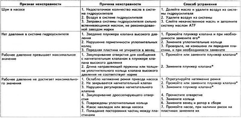 Возможные неисправности насоса рулевого…