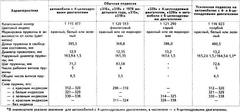 Жесткость характеристики. Диаметр задних пружин Таврия. Характеристики пружин подвески. Пружины подвески автомобилей ГАЗ параметры. Размер передних пружин БМВ е21.