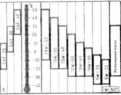 Так как диапазоны применения сезонных масел соседних классов SAE перекрываются, на кратковременные…