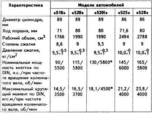 Основные технические характеристики двигателей…
