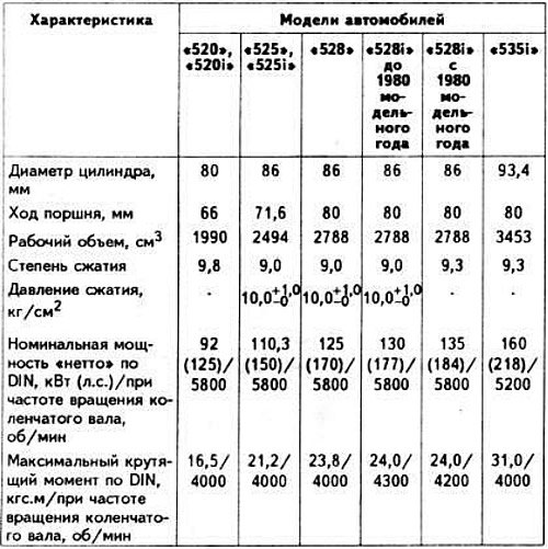 Основные технические характеристики двигателей…