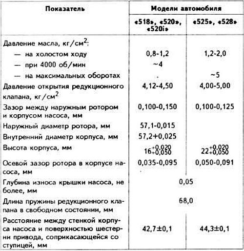 Характеристики масляного насоса