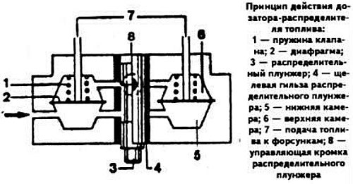Дозатор-распределитель топлива состоит из…
