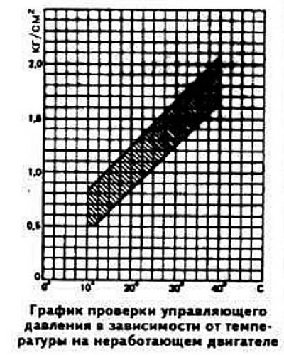 При неработающем холодном двигателе управляющее…