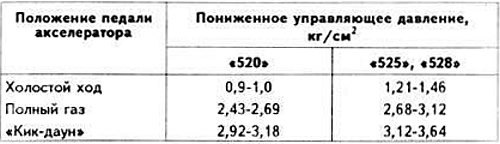 Давление в редукционном клапане
