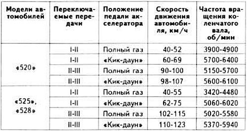 Моменты переключения передач (при положении «А»…