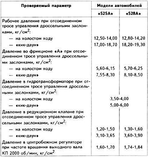 Данные для проверки давления