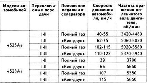 Моменты переключения передач