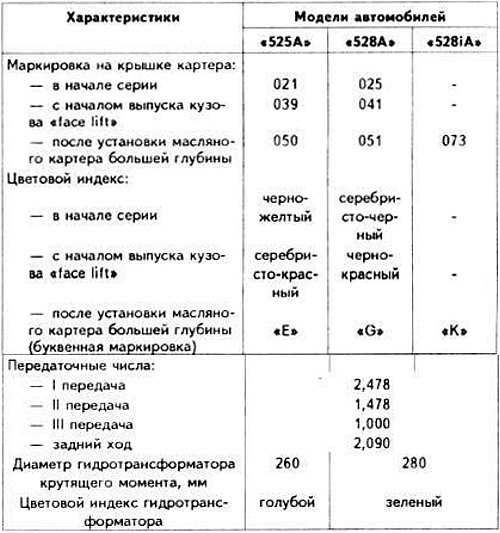 Характеристики автоматической КП ZF 3HP 22