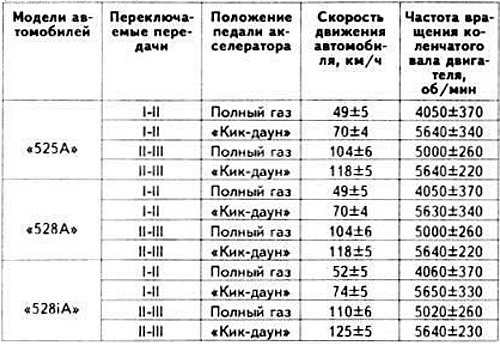 Моменты переключения передач (при положении «D»…