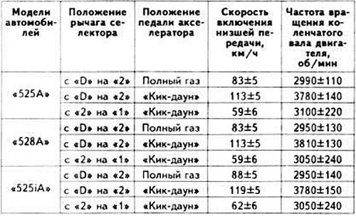 Скорости включения низшей передачи (при положении…