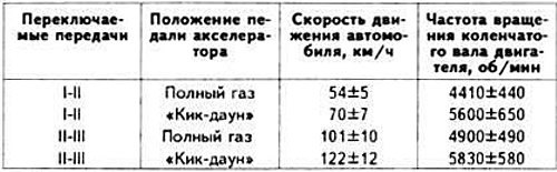 Моменты переключения передач (при положении «А»…