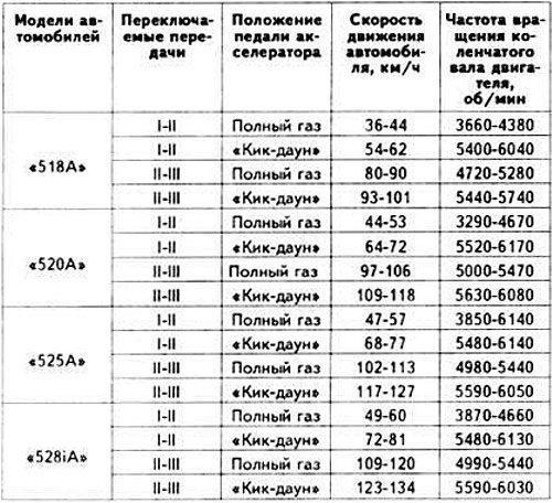 Моменты переключения передач (при положении «D»…