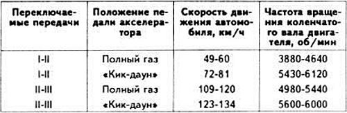 Скорости переключения передач (при положении «D»…
