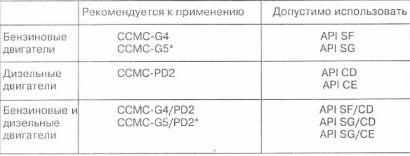 * Перед применением особых масел (синтетических) классом выше, чем ССМС-G5 и CCMC-G5/PD2…