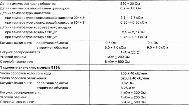 Значения сопротивлений, измеренные при 23°± 5°С
