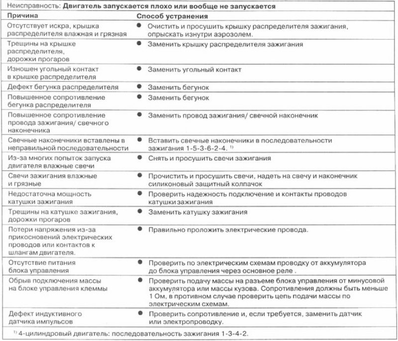 Диагностика неисправностей системы зажигания