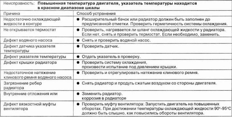Диагностика неисправностей системы охлаждения…