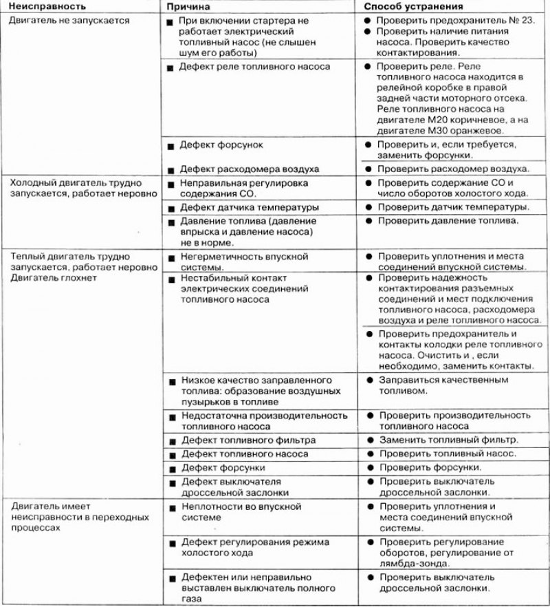Диагностика неисправностей системы впрыскивания