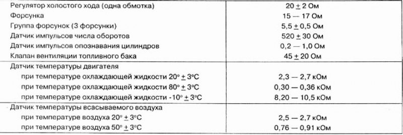 Значения сопротивления, измеренные при 23°+5°C