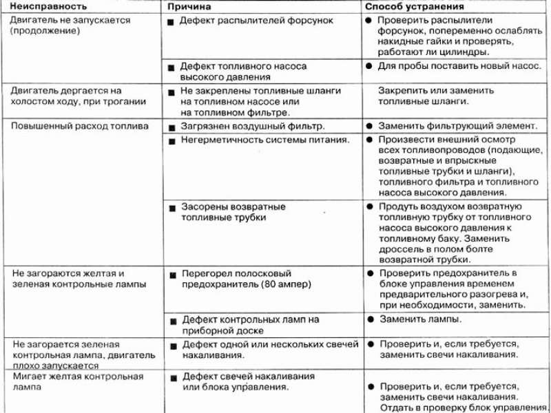 Ошибки дизеля. Основные дефекты системы питания дизельных двигателей.. Таблица неисправностей топливной системы. Система питания таблица неисправностей дизель. Основные неисправности системы питания дизельного двигателя.