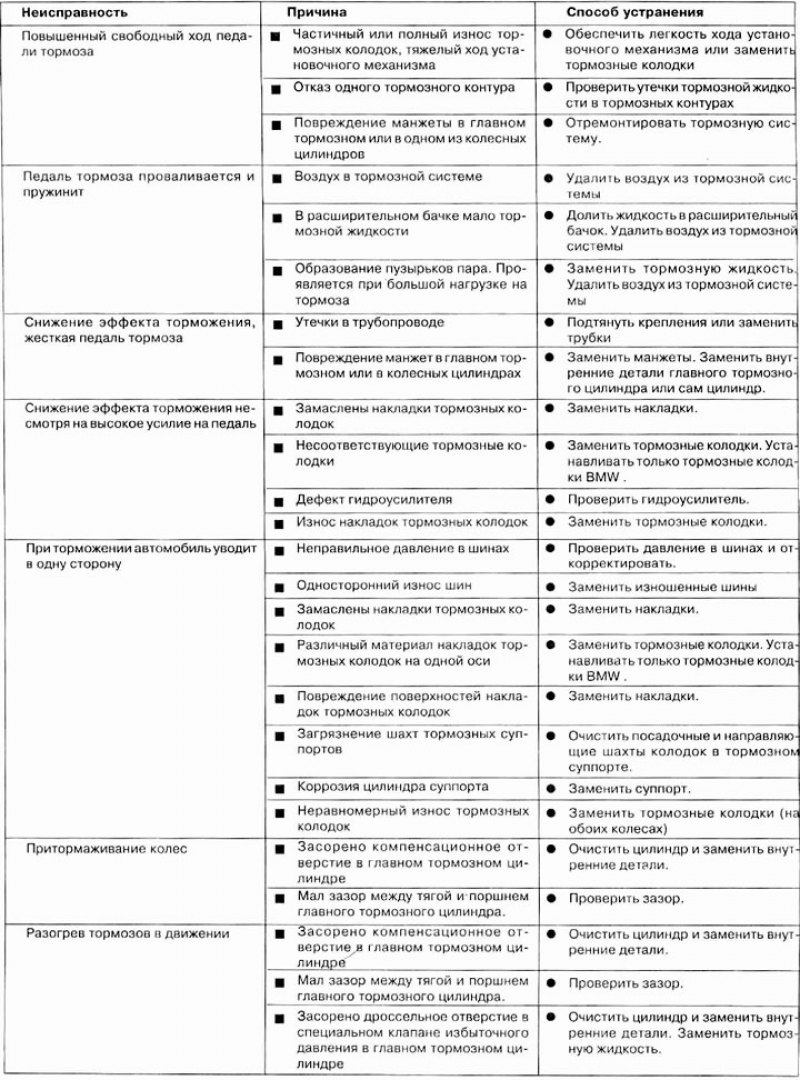 Диагностика неисправностей тормозной системы
