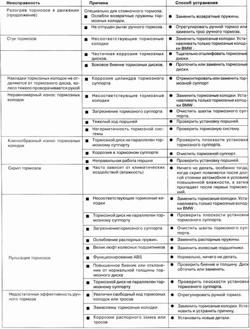 Диагностика неисправностей тормозной системы