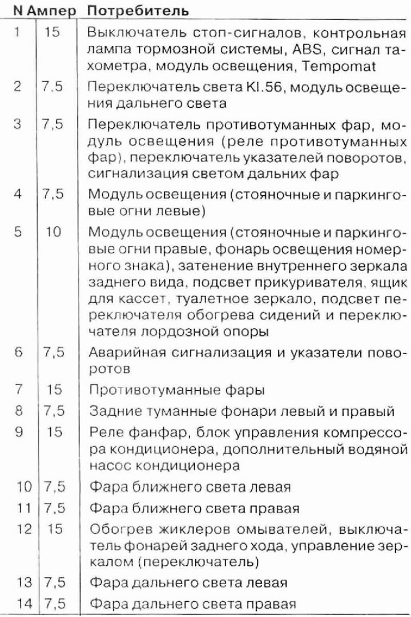 Состав предохранителей моделей 525i М5…