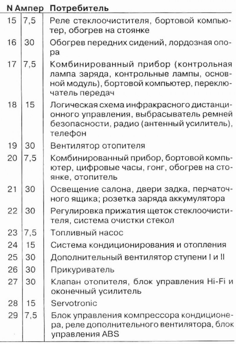 Состав предохранителей моделей 525i М5…