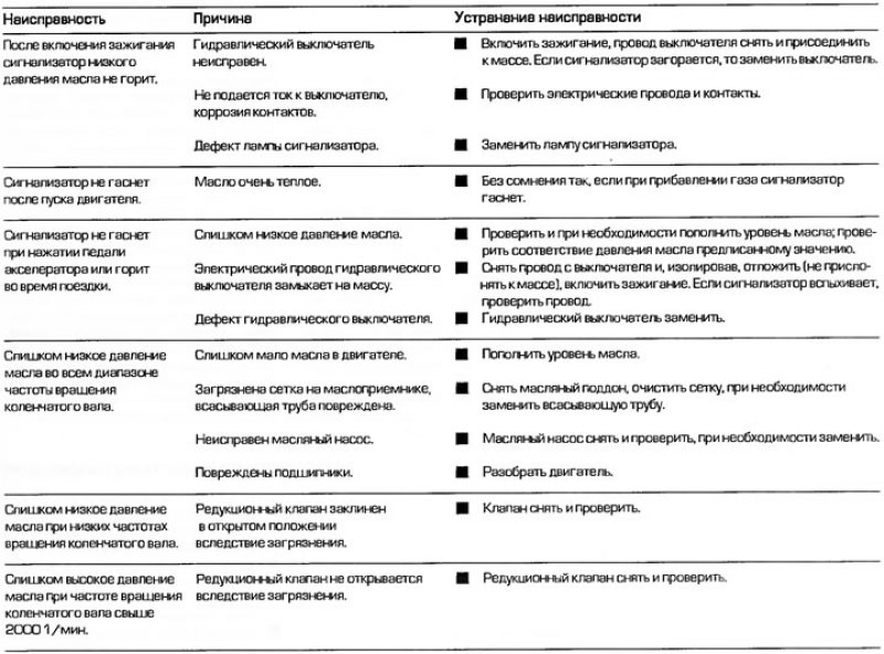 Диагностика неисправностей циркуляции масла