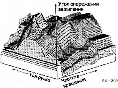Определение требуемого угла опережения зажигания…