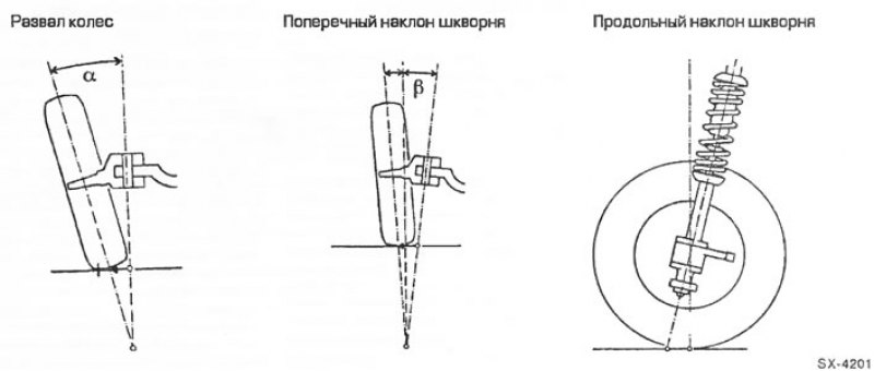 Угол поворота оси. Поперечный угол наклона оси поворота колеса. Поперечный наклон оси поворота колеса. Продольный и поперечный наклон оси поворота колеса. Угол наклона оси поворота колеса.