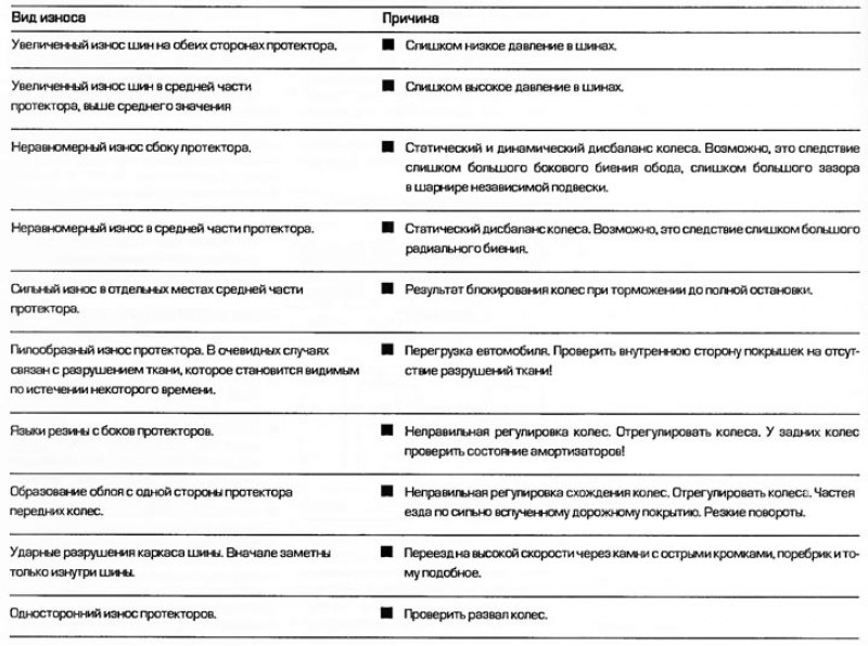 Диагностика неисправностей шин