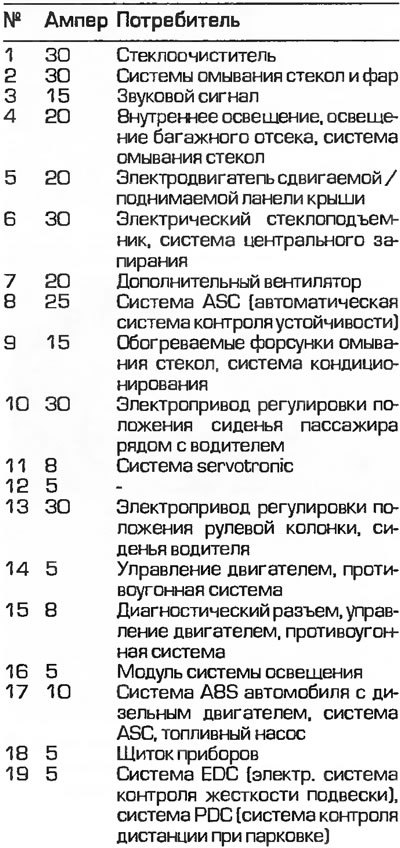 Расположение предохранителей