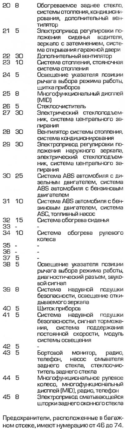 Расположение предохранителей