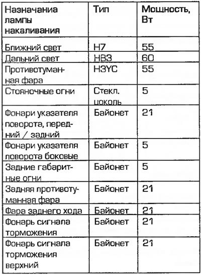 Таблица ламп для приборов освещения