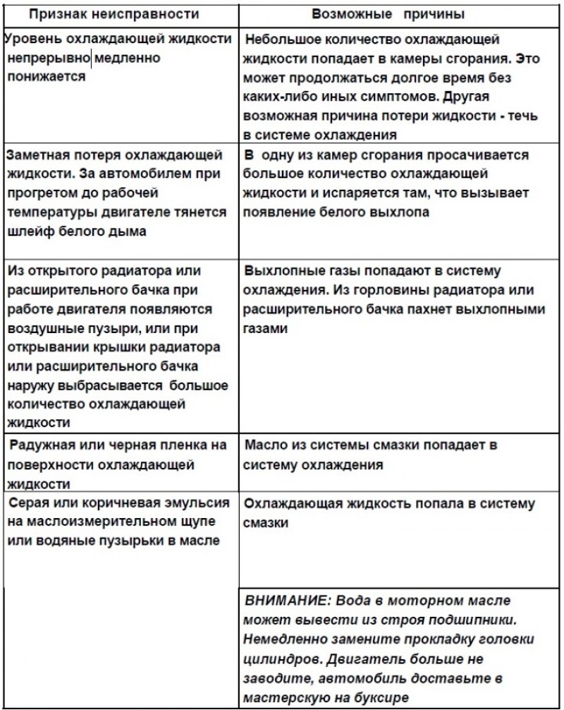 Возможные неисправности головки цилиндров