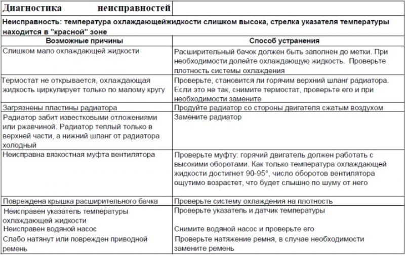 Диагностика неисправностей системы охлаждения…