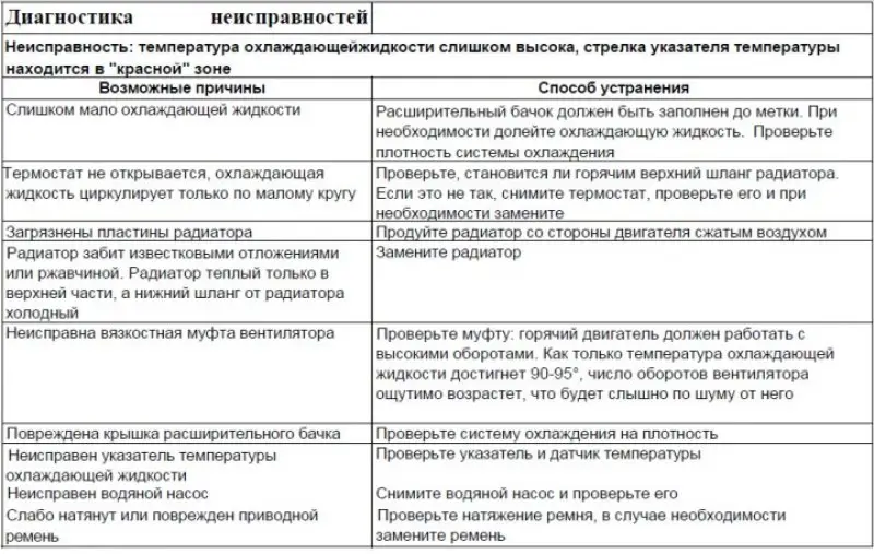 Диагностика неисправностей системы охлаждения…