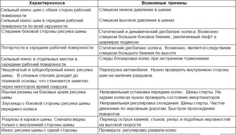 Диагностика неисправностей шин