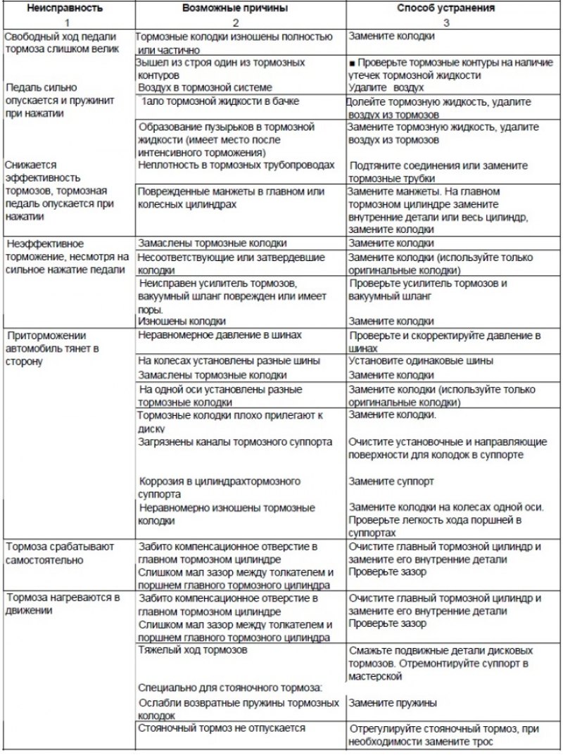 Диагностика неисправностей тормозной системы