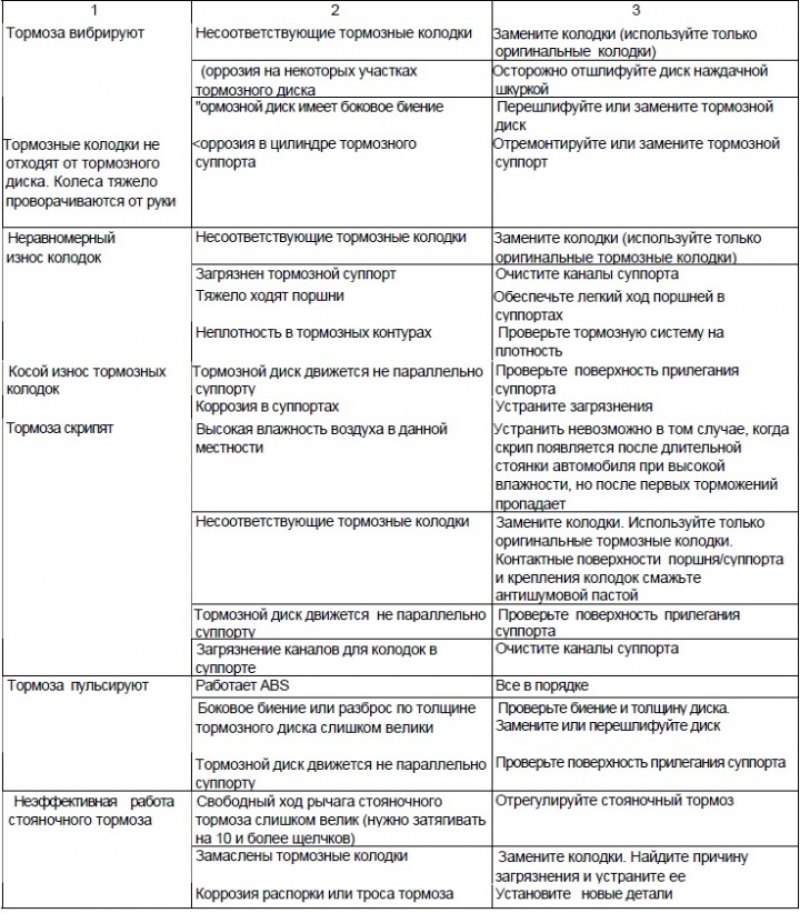 Диагностика неисправностей тормозной системы