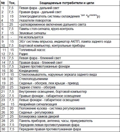Расположение предохранителей Расположение…