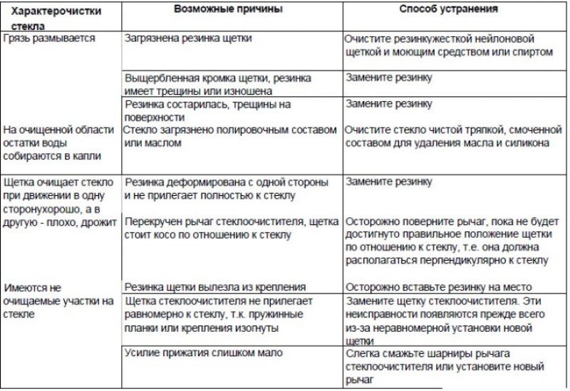 Диагностика неисправностей резинок щеток…