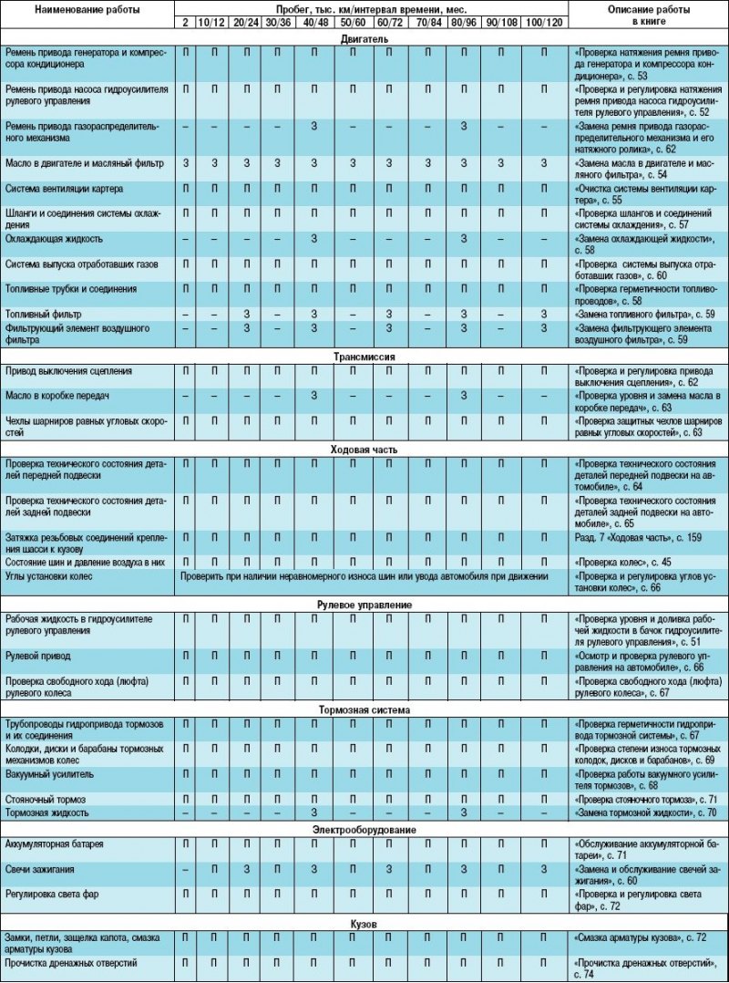 Таблица 4.1 Регламент технического обслуживания…