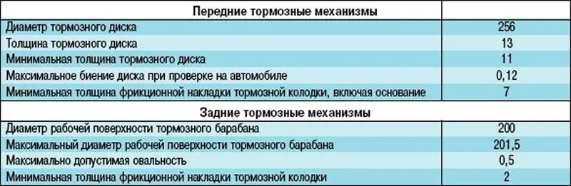 Таблица 4.3 Размеры тормозных колодок, дисков и…