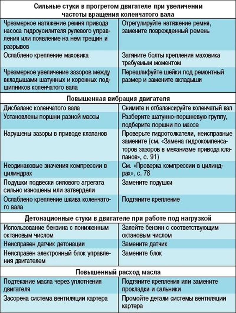 Определение неисправности дизеля по цвету выхлопных газов