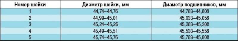 Почему съедает кулачки распредвала на чери амулет