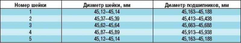 Диаметр шейки. Размеры коленвала чери амулет 1.6 таблица. Диаметр шеек коленвала чери Фора 2.0. Диаметр коленвала чери амулет. Размеры шеек коленвала чери амулет 1 6.