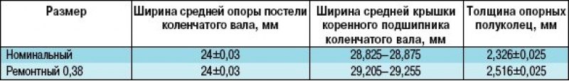 Таблица 5.13 Номинальный и ремонтный размеры…